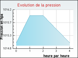 Evolution de la pression de la ville L'Houmeau